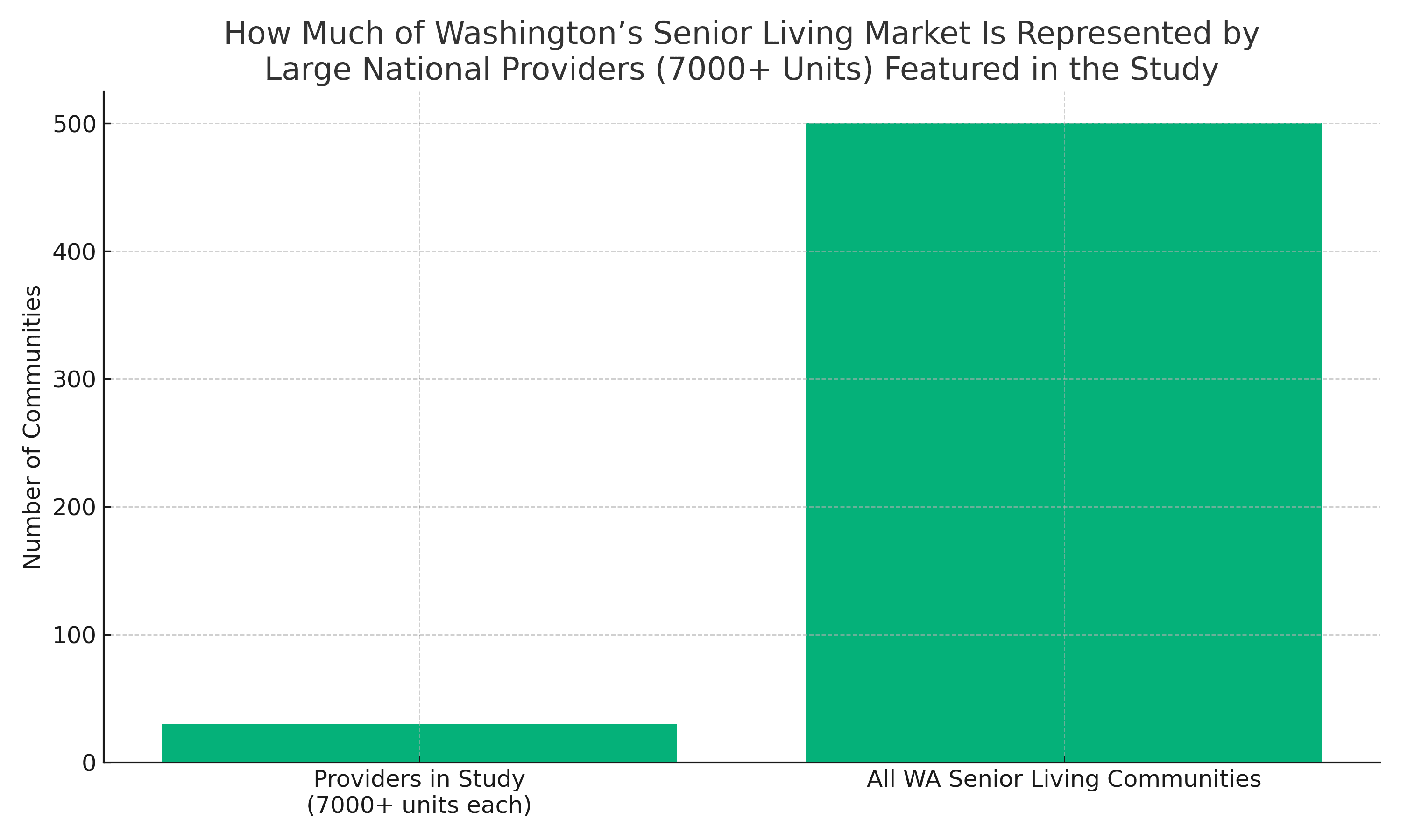 Bar chart showing how few Washington senior living communities belong to the large national providers referenced in the study. These providers operate about 30 communities, compared to more than 500 total assisted living, memory care, and independent living options statewide.