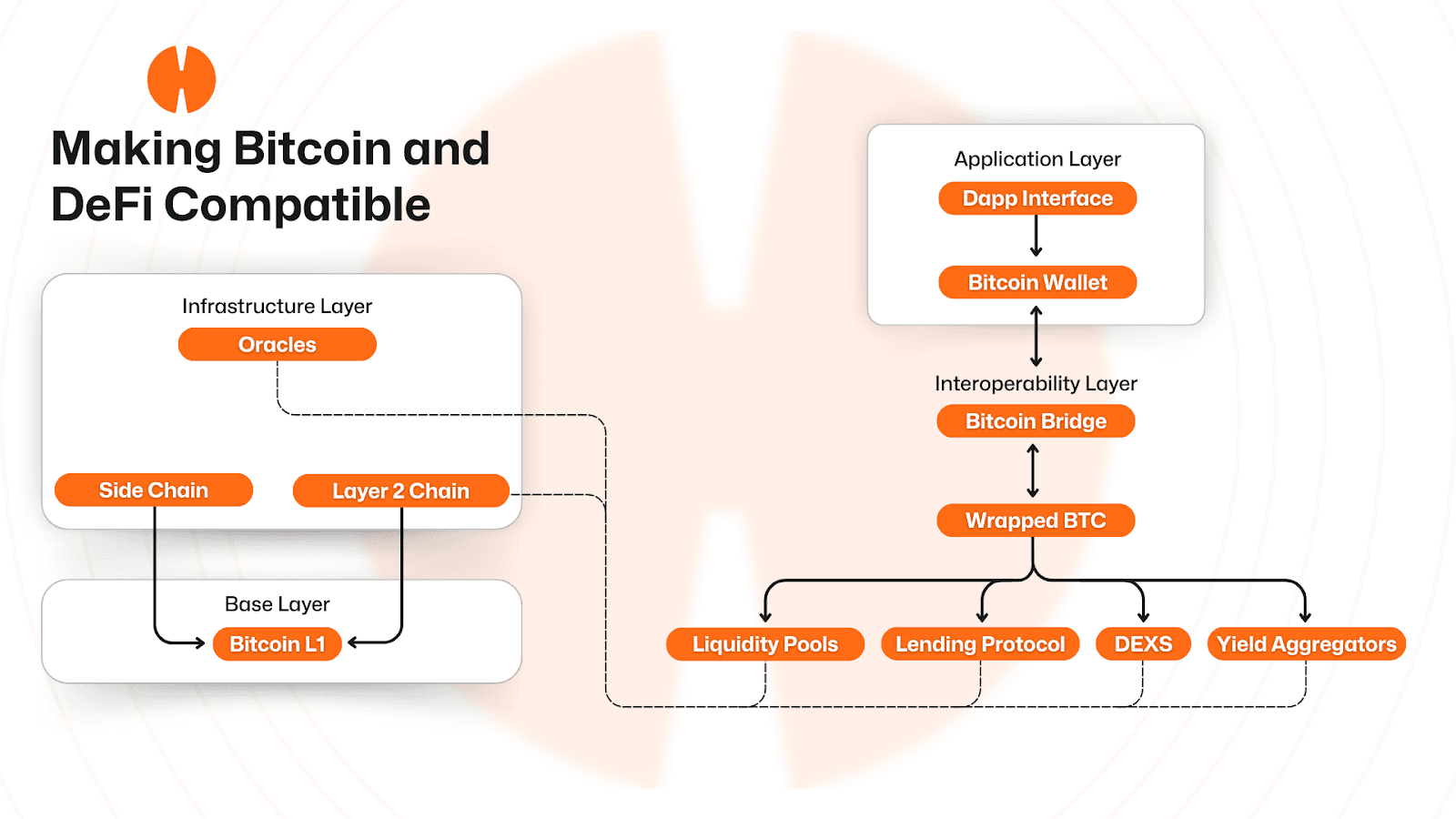 Connecting Bitcoin to DeFi - Hemi