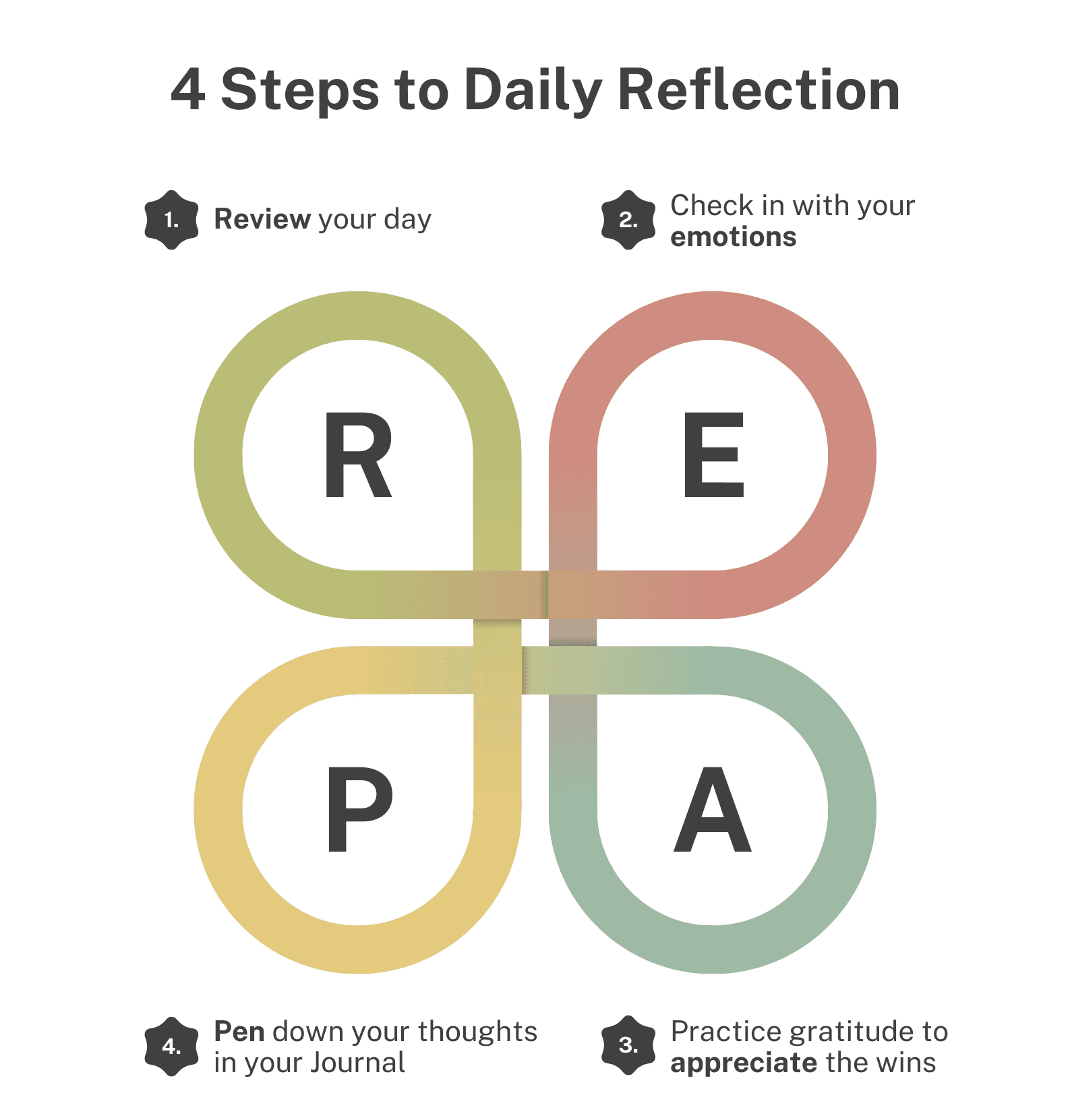 Infographic showing the 4 steps of daily reflection.