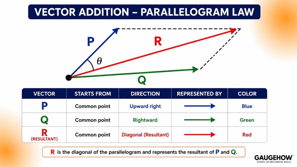 parallelogram law