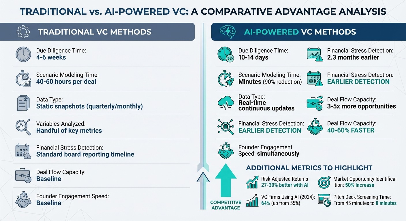 Traditional vs AI-Powered VC Scenario Modeling: Key Performance Metrics