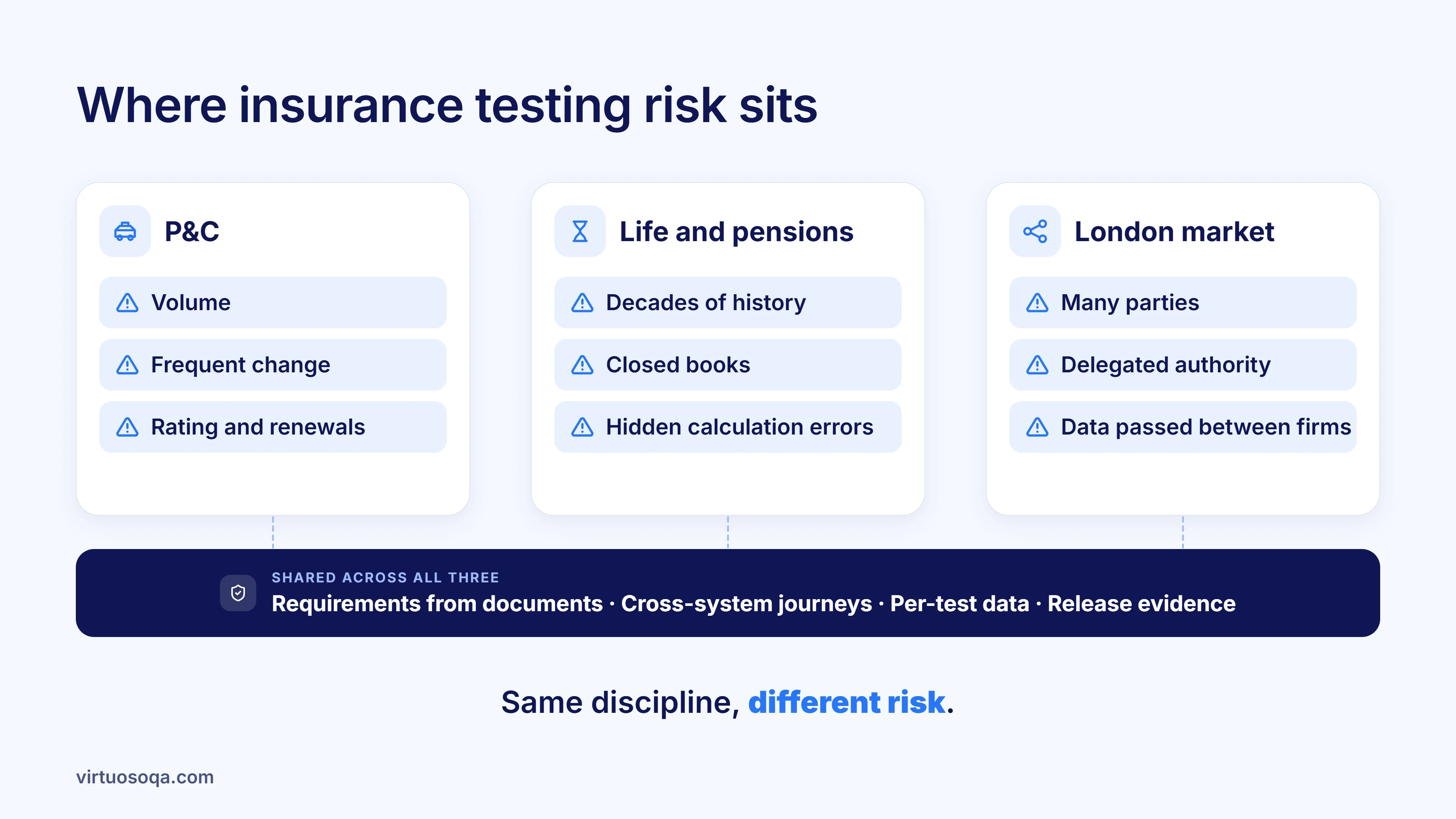 Where insurance testing risk sits