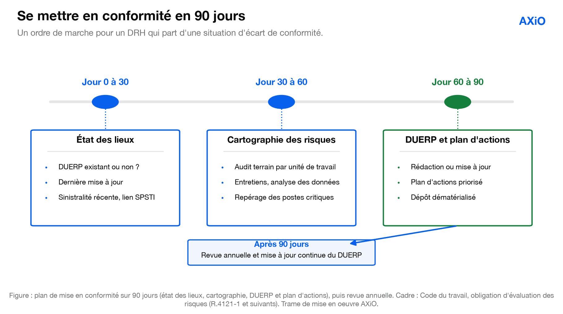 Figure : se mettre en conformité en 90 jours
