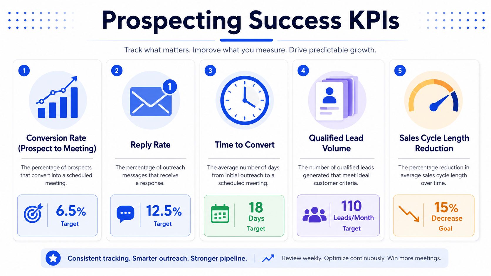 A professional infographic titled Prospecting Success KPIs displaying five key metrics for measuring sales outreach performance.