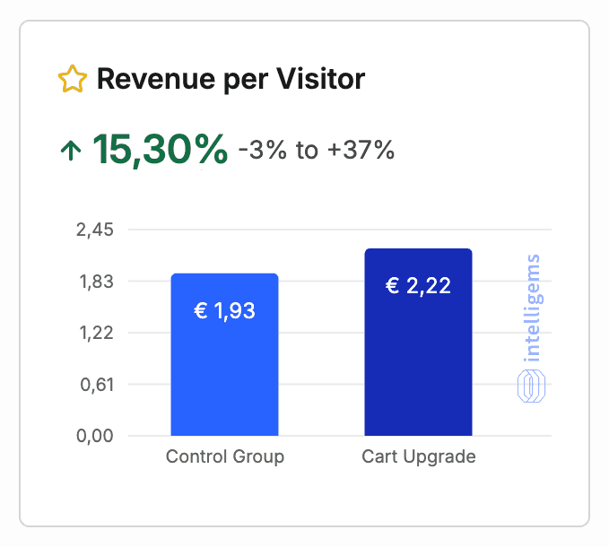 Intelligems-uitslag: omzet per bezoeker +15,3%