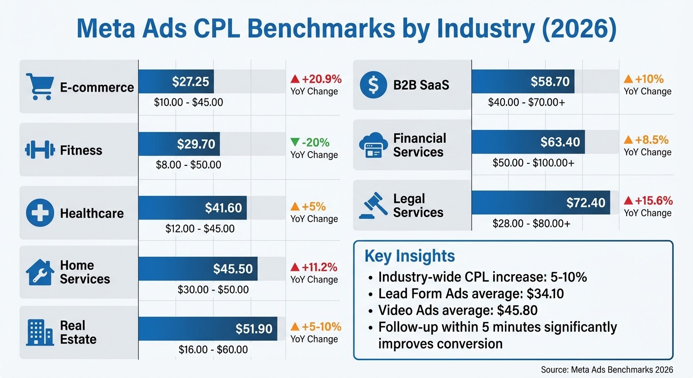 Meta Ads Cost Per Lead by Industry 2026 Benchmarks Comparison