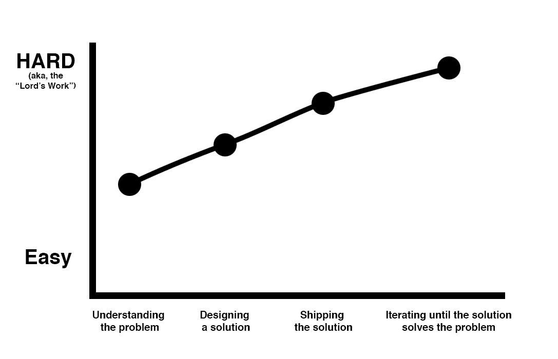 Julie Zhuo’s graph of the design process for experienced designers