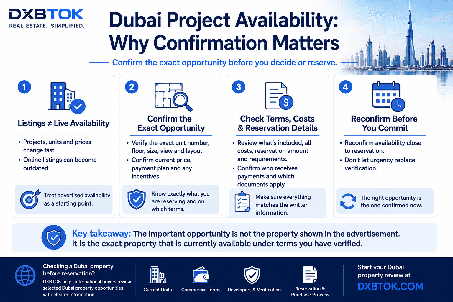 DXBTOK infographic explaining why international buyers should confirm Dubai project availability before reserving, including exact unit details, current price and payment plan, reservation terms and costs, and final availability verification before committing.