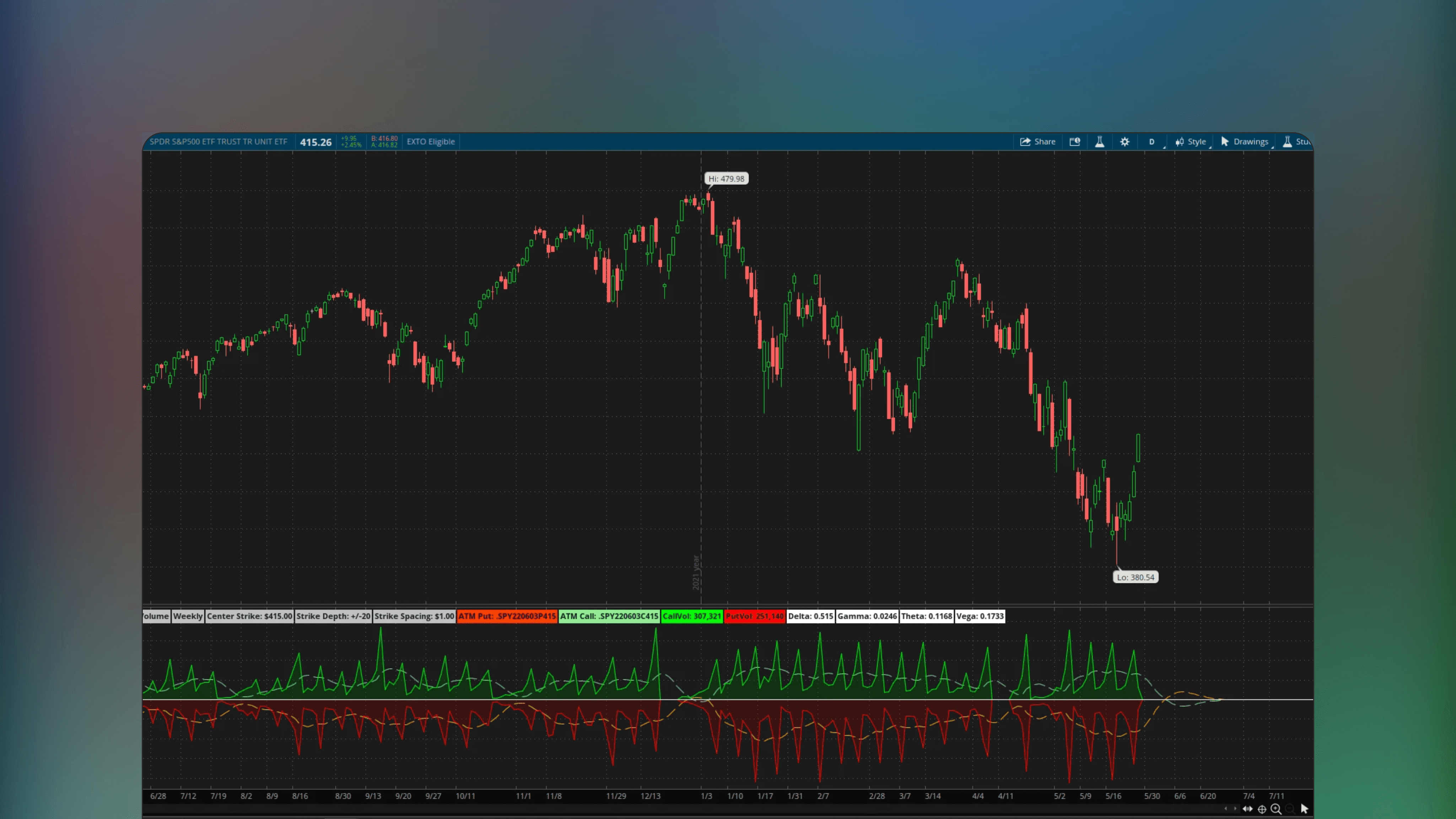 OptionsHacker interface on ThinkOrSwim platform displaying options chain data including volume open interest and gamma exposure