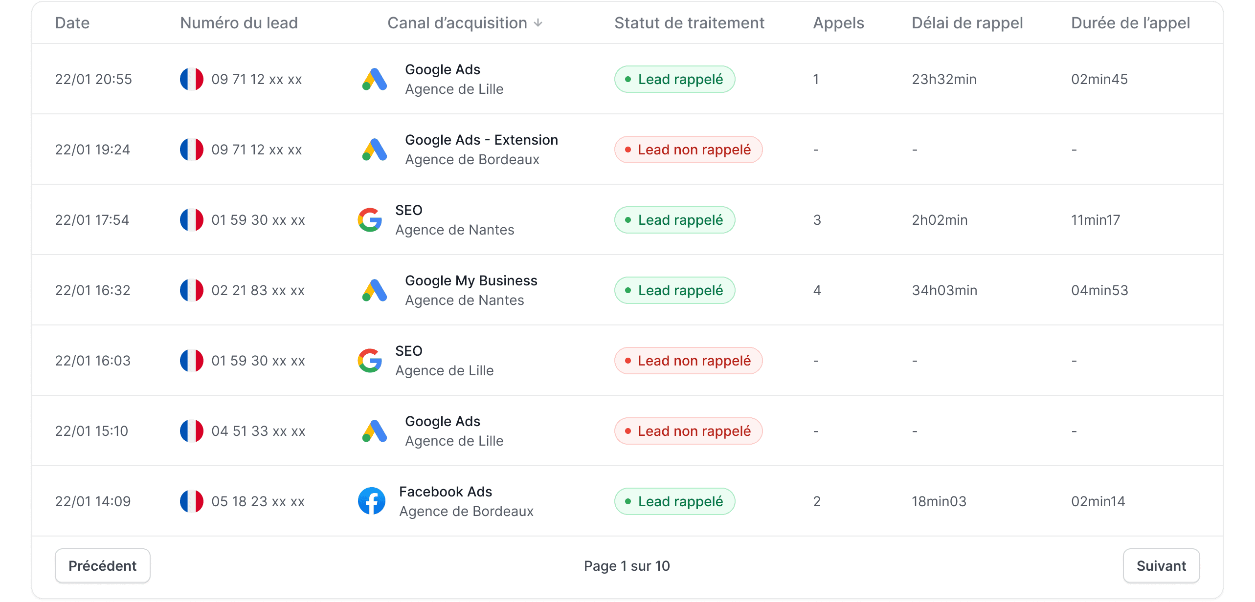 Tableau de bord listant les leads avec colonnes date, numéro, canal d'acquisition Google Ads ou SEO, et statut de traitement par rappel.