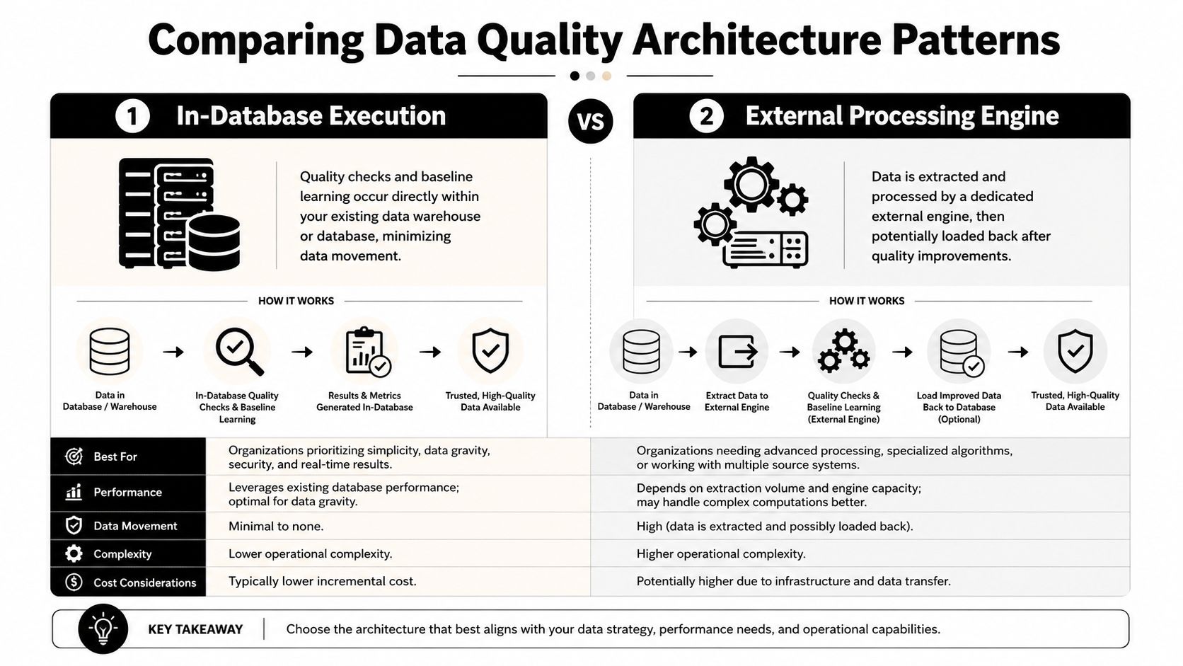 A comparison infographic detailing In-Database Execution versus External Processing Engine patterns for data quality architecture.