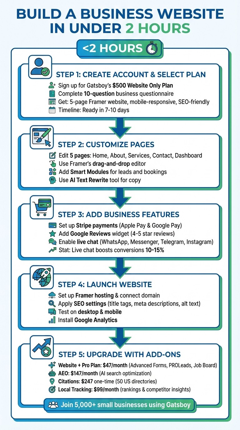 5-Step Process to Build a Business Website in Under 2 Hours