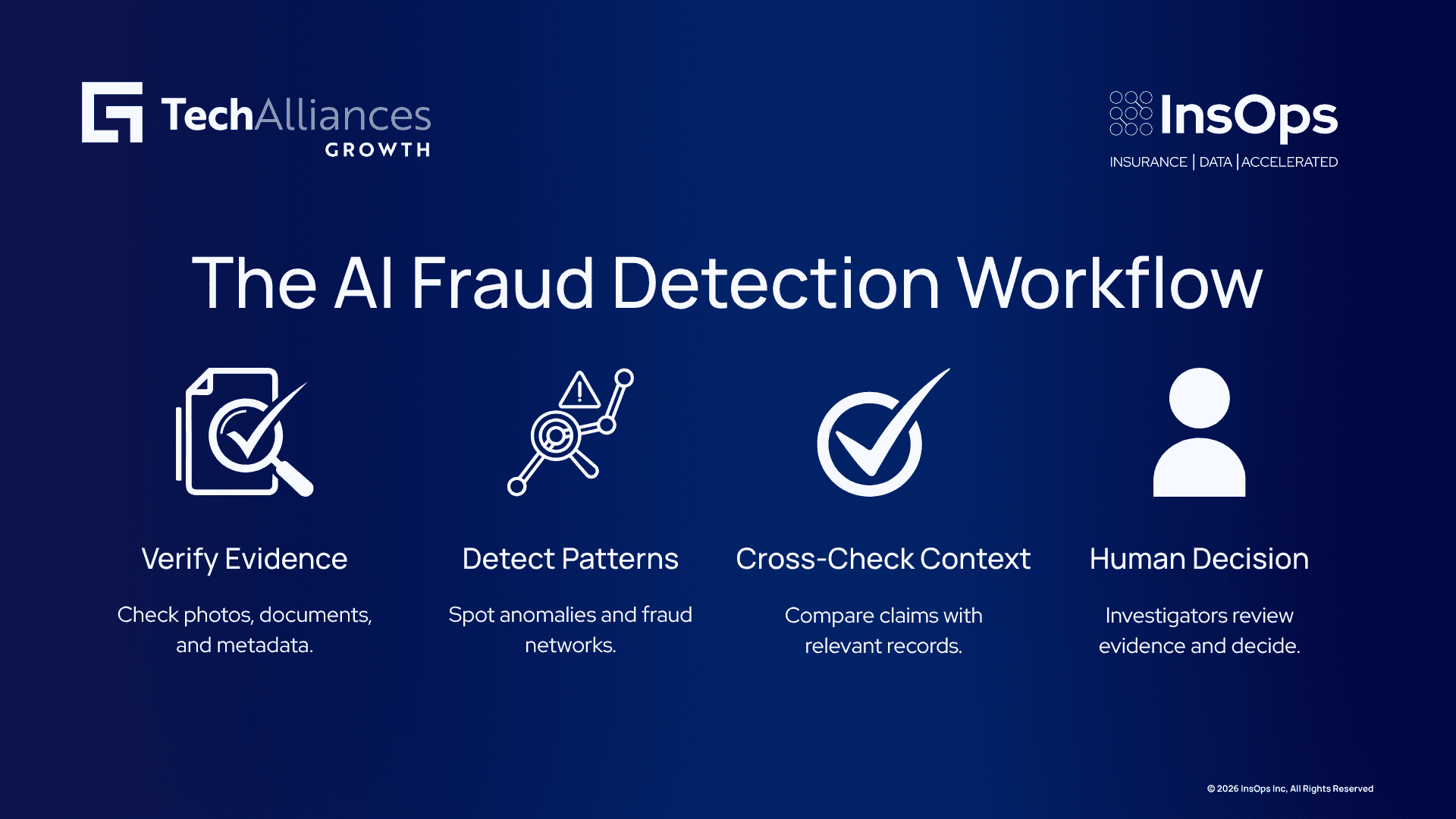 Infographic showing a four-layer AI-assisted fraud workflow from evidence verification to human-led investigation decisions.