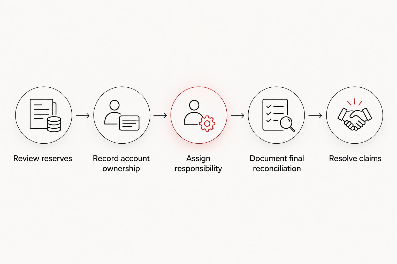 Handover planning sequence covering reserves, account ownership, responsibilities, reconciliation, and claims.
