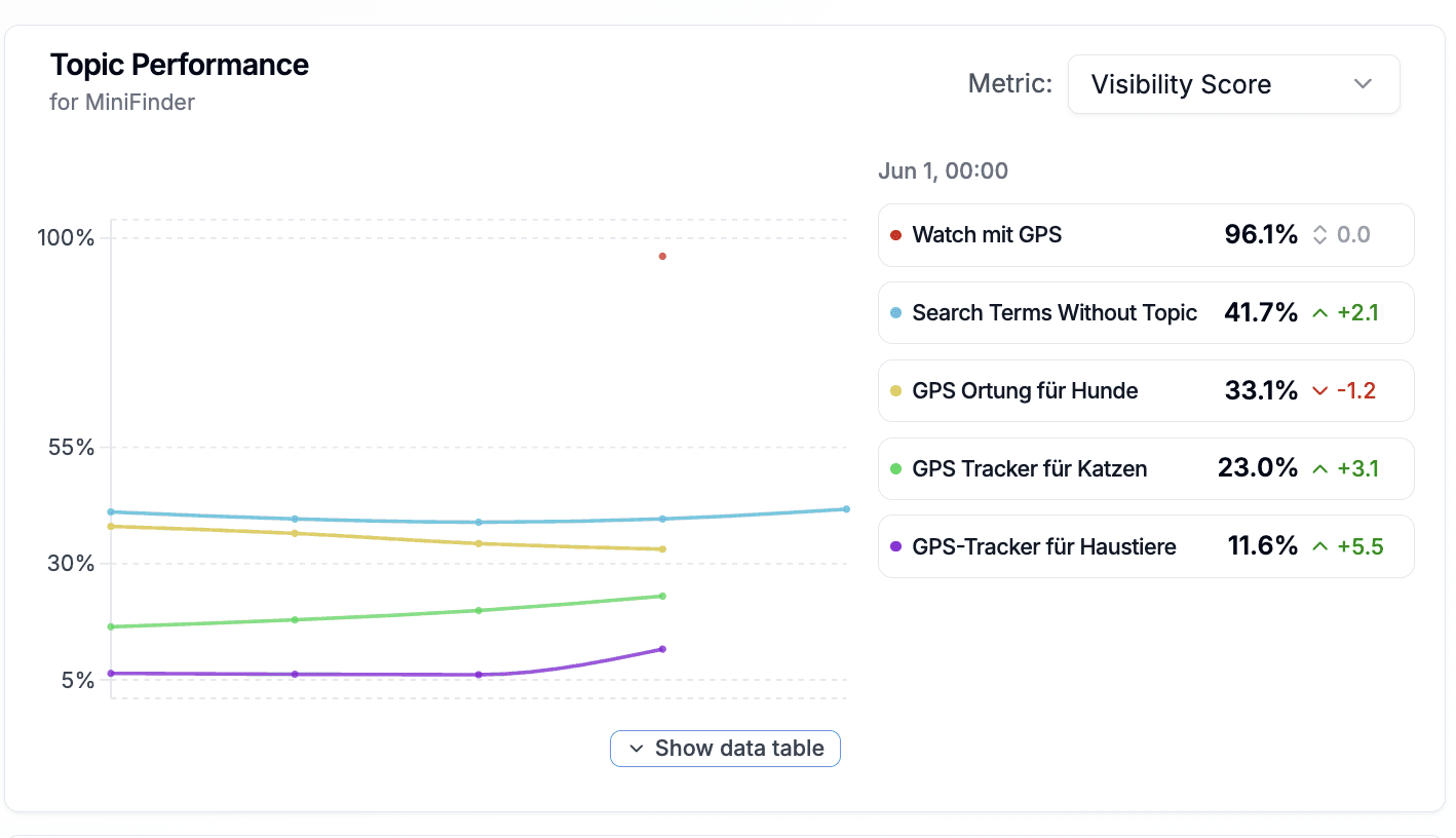 AI Topic Performance Daten