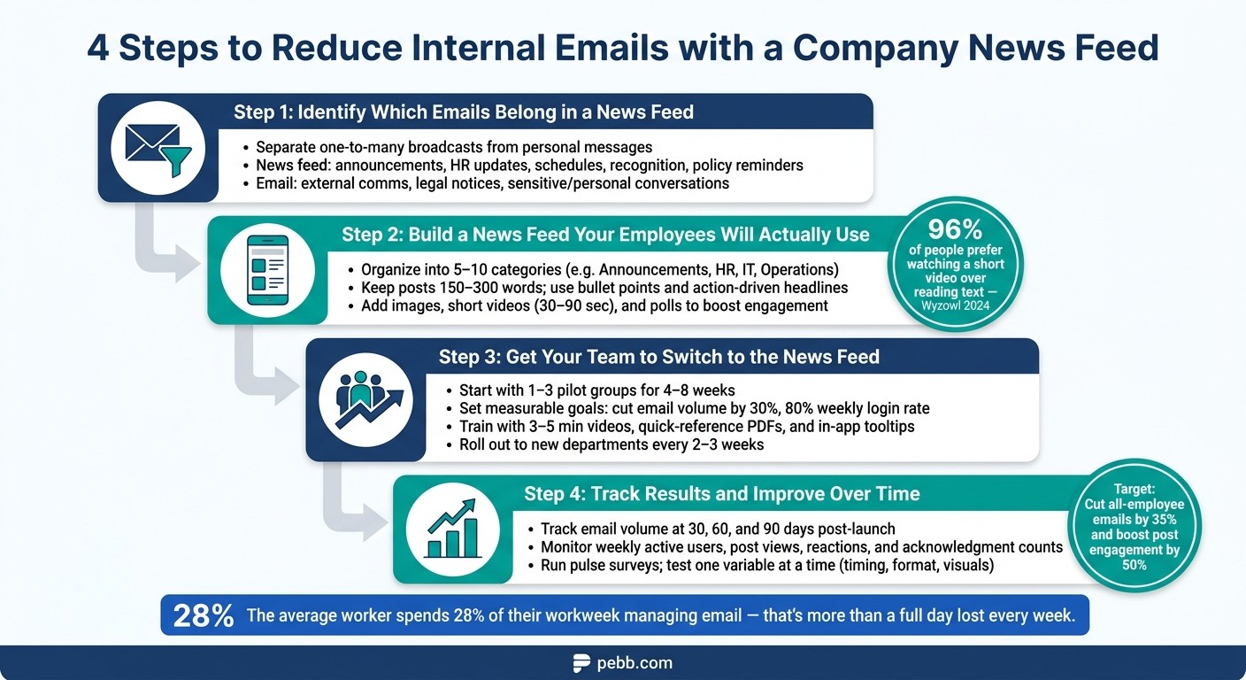 4 Steps to Reduce Internal Emails with a Company News Feed