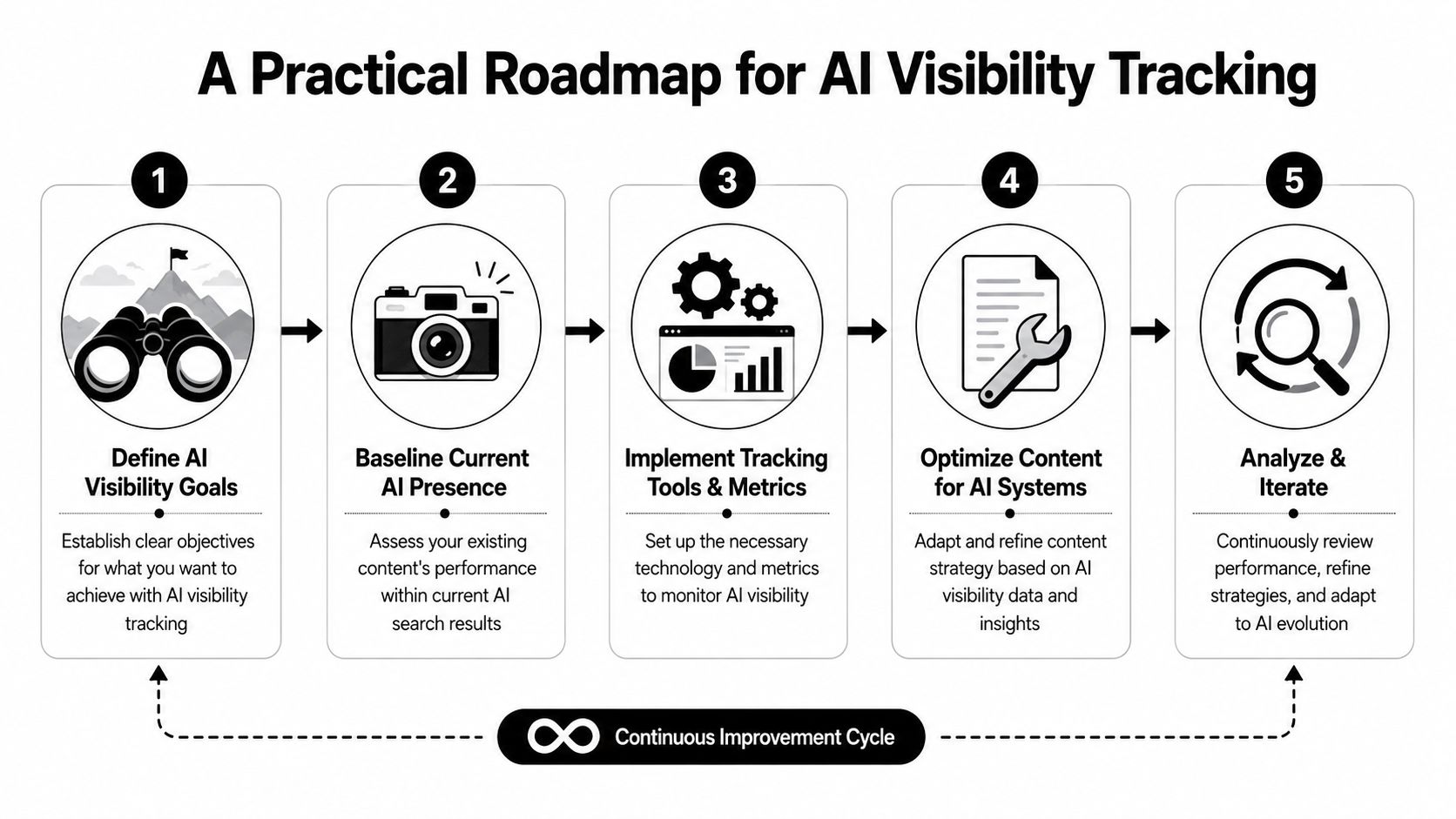 A flowchart showing a five-step practical roadmap for monitoring and improving brand visibility in AI search results.