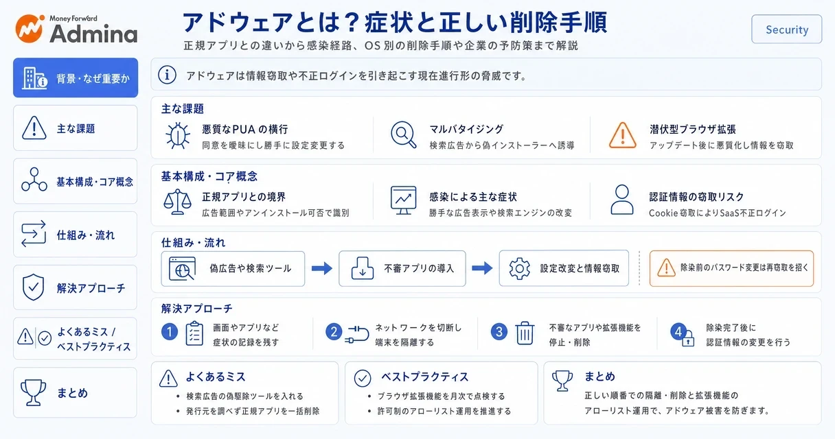 アドウェアの感染兆候やリスク、PCやスマートフォンでブラウザの拡張機能やOS上のアプリを確認して安全に削除する具体的な手順を解説するインフォグラフィック。