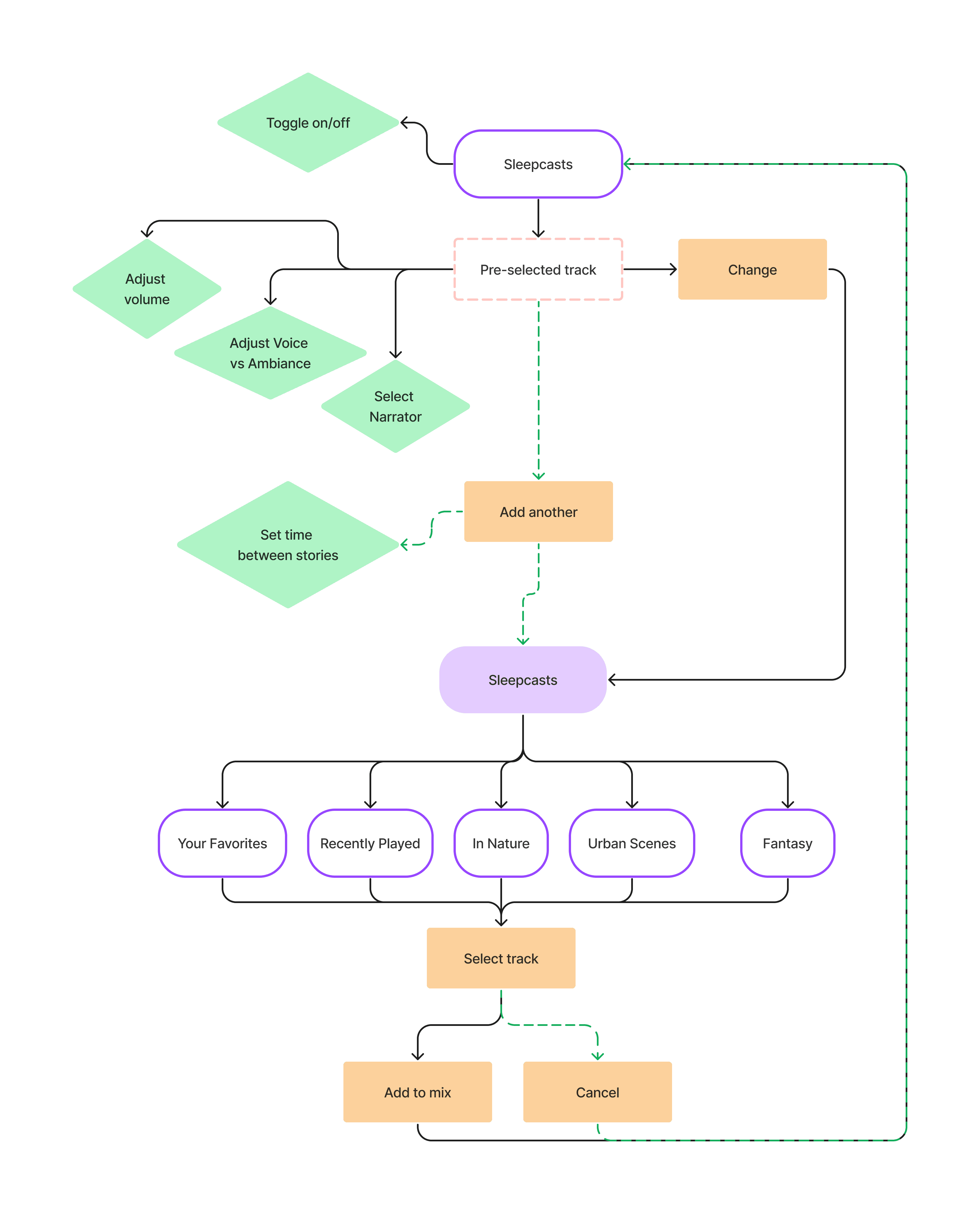 portion of user flow highlighting sleepcasts