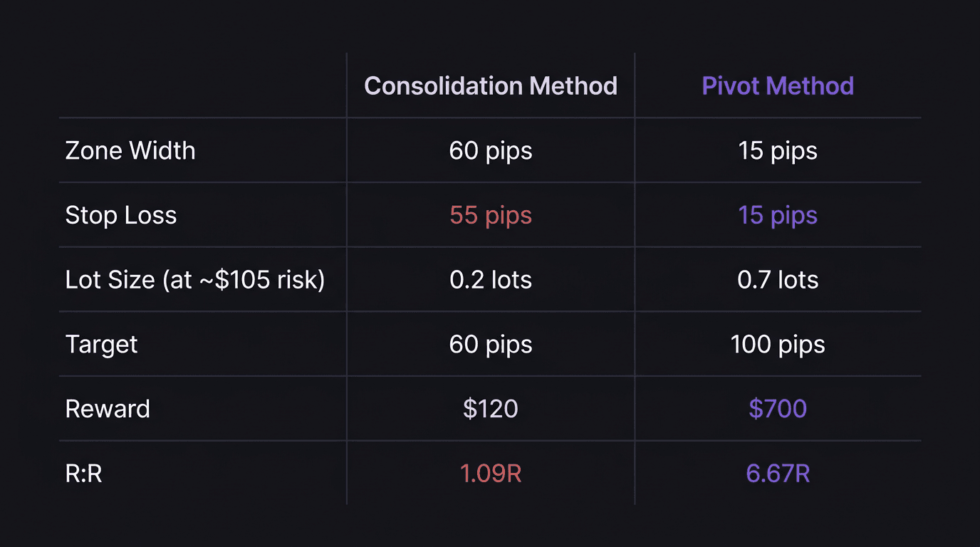 Side-by-side comparison of consolidation zone versus pivot zone with risk-to-reward calculations