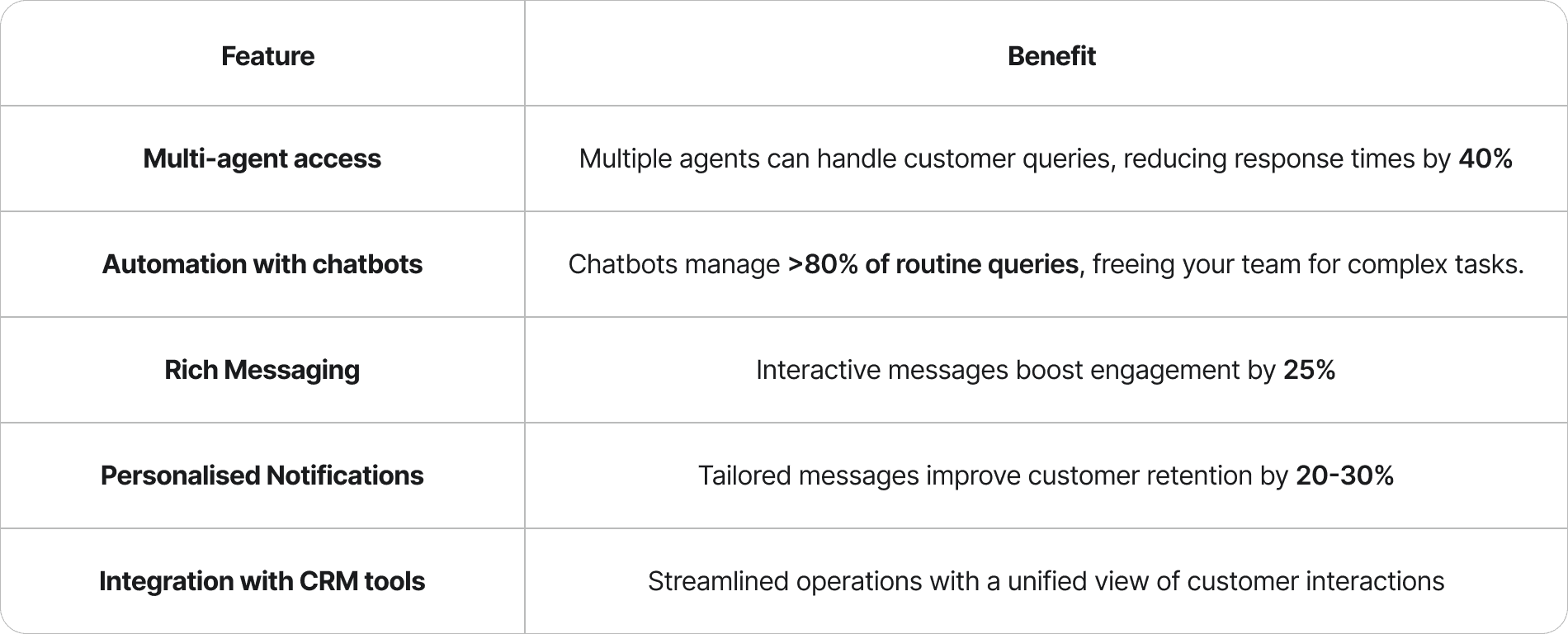 Table of WhatsApp Business features and their benefits: Reduced response times, automated queries, increased engagement, improved retention, and streamlined operations.