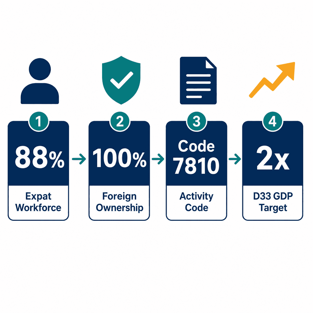Infographic: Employment Placement Services Business License in Dubai