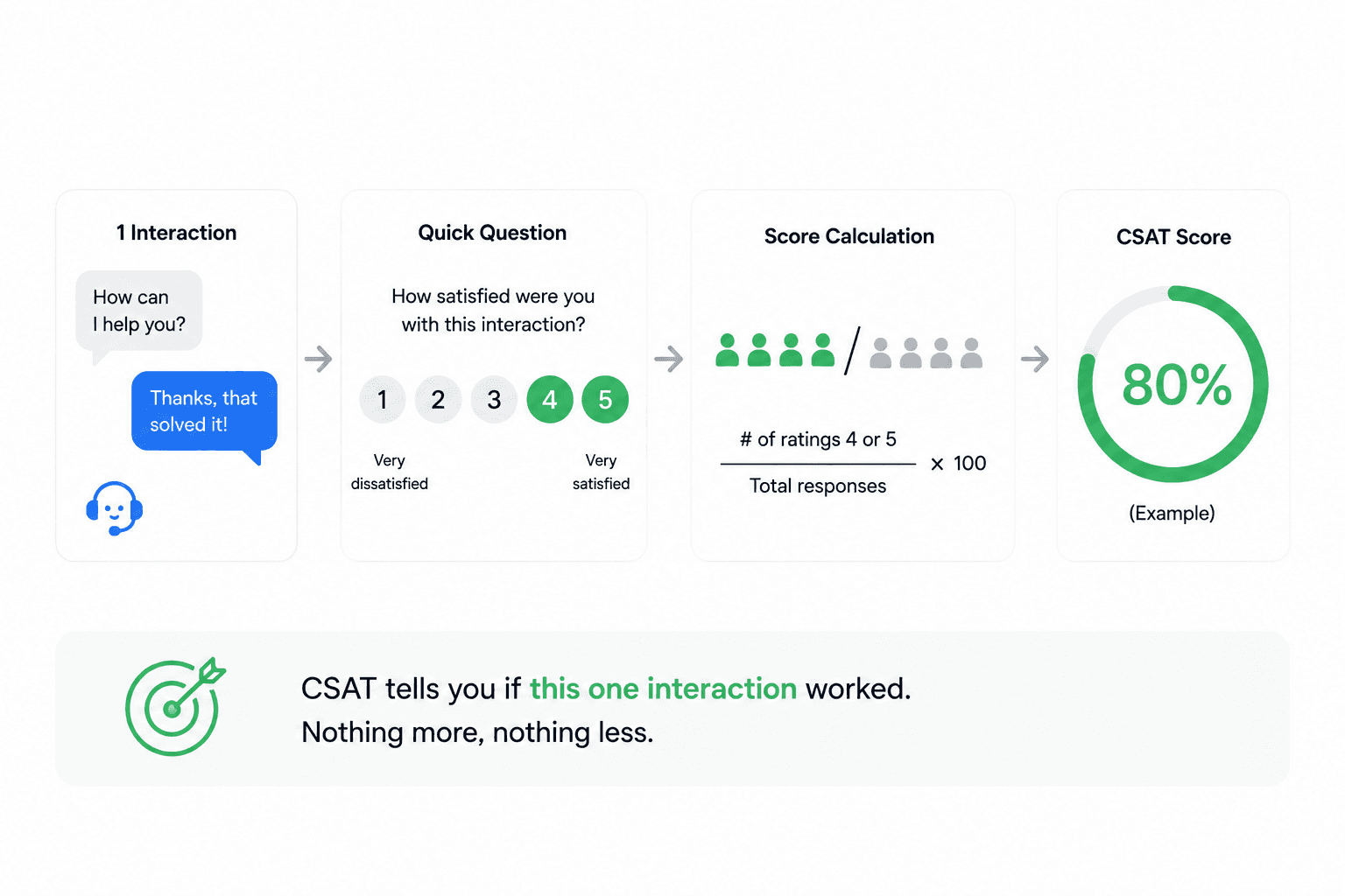 CSAT determination flow