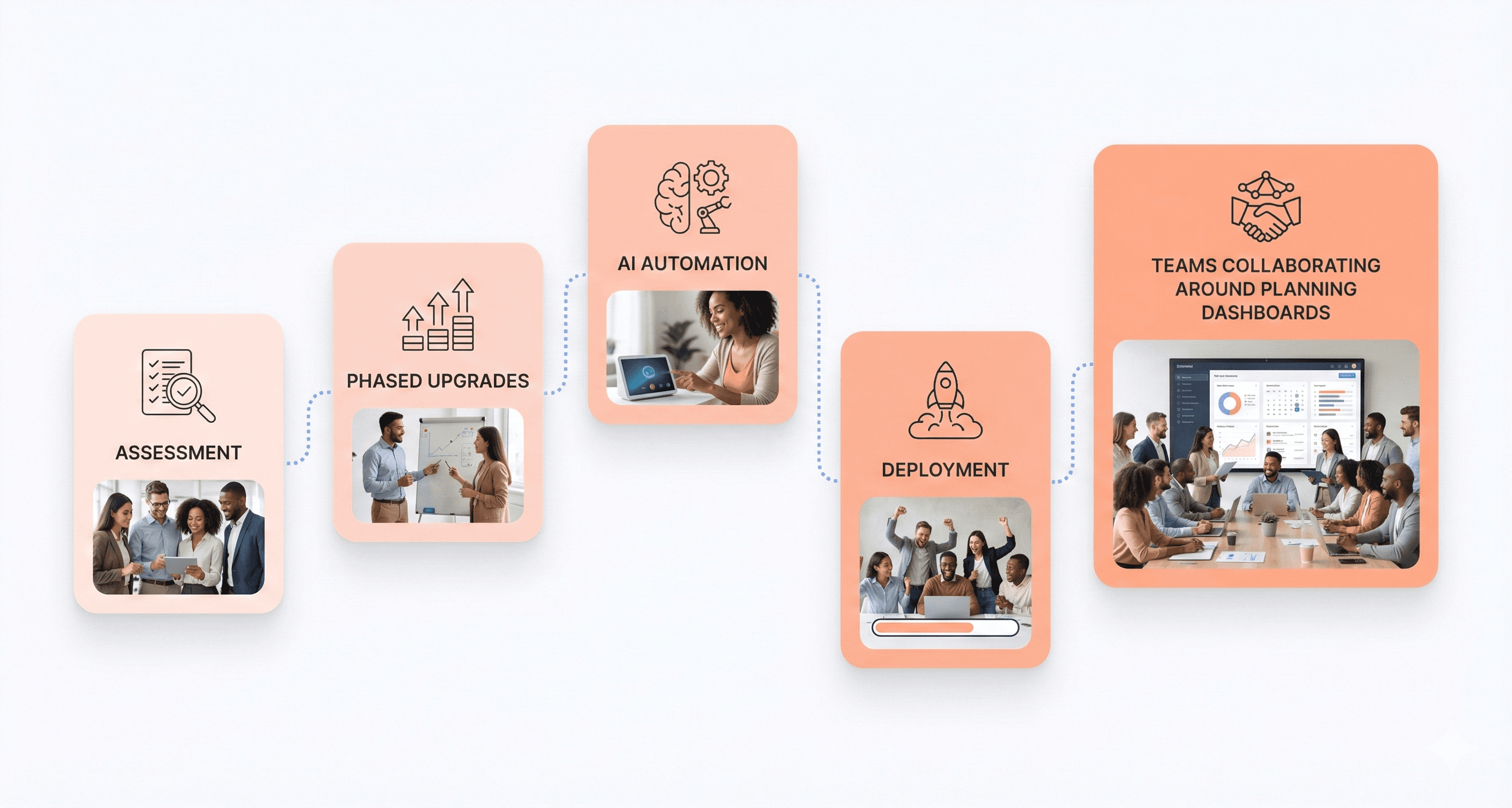 Enterprise modernization roadmap illustrating assessment, phased upgrades, AI automation, and deployment with collaborative teams