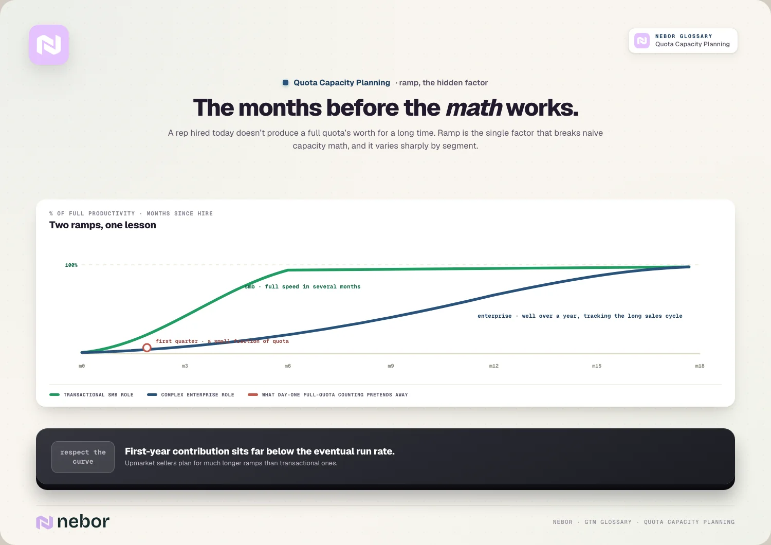 The months before the math works: SMB vs enterprise ramp curves