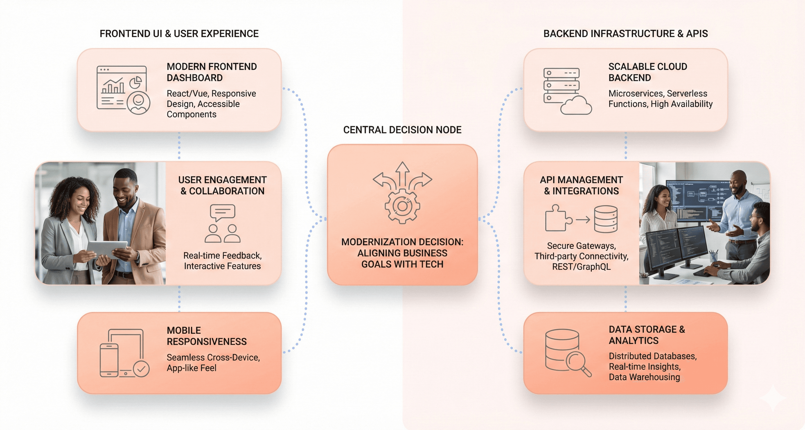 Frontend vs backend modernization decision illustrated with SaaS dashboards, backend system cards, and professionals choosing between two transformation paths.