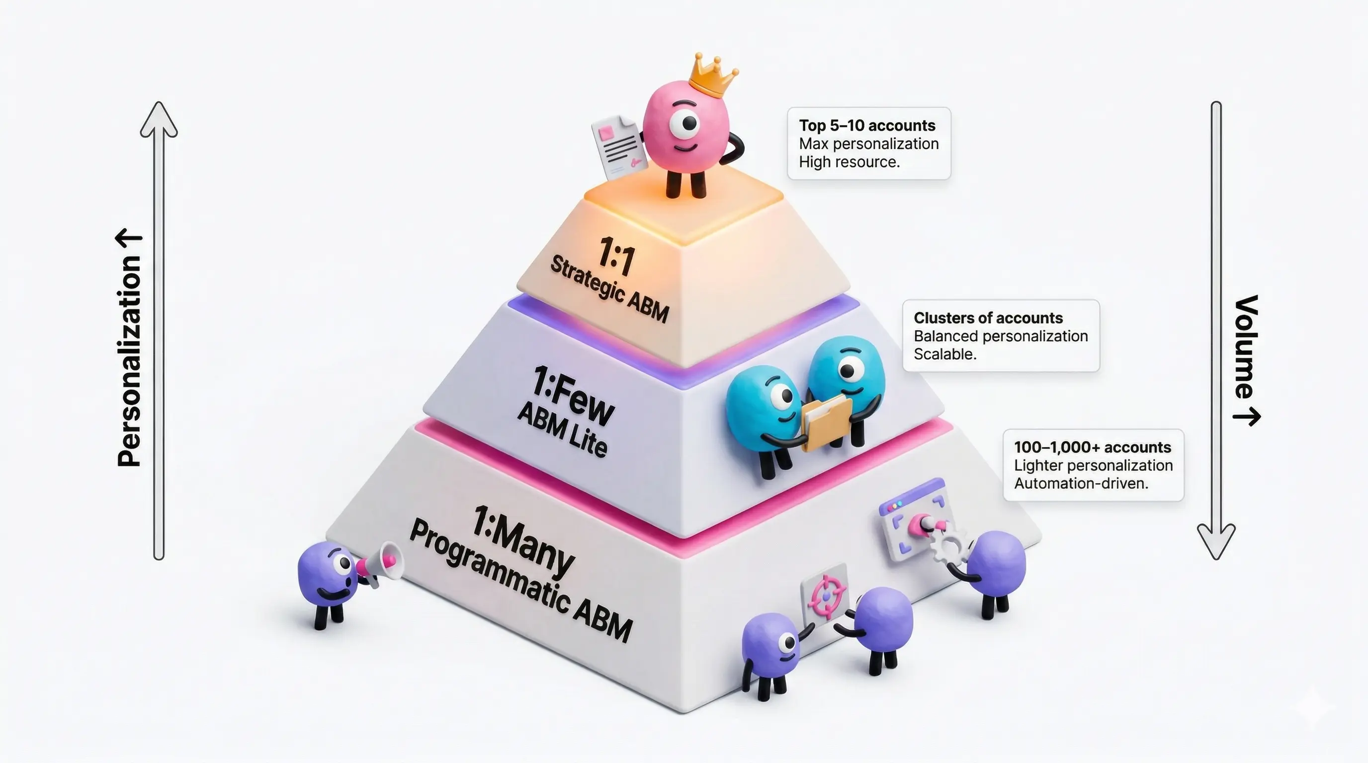 The three ABM tiers: 1:1, 1:Few, and 1:Many pyramid