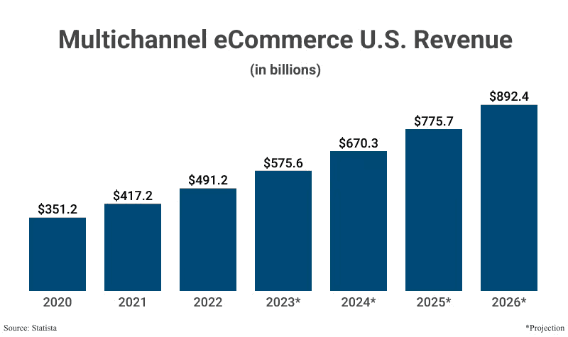US ecommerce revenue projection chart
