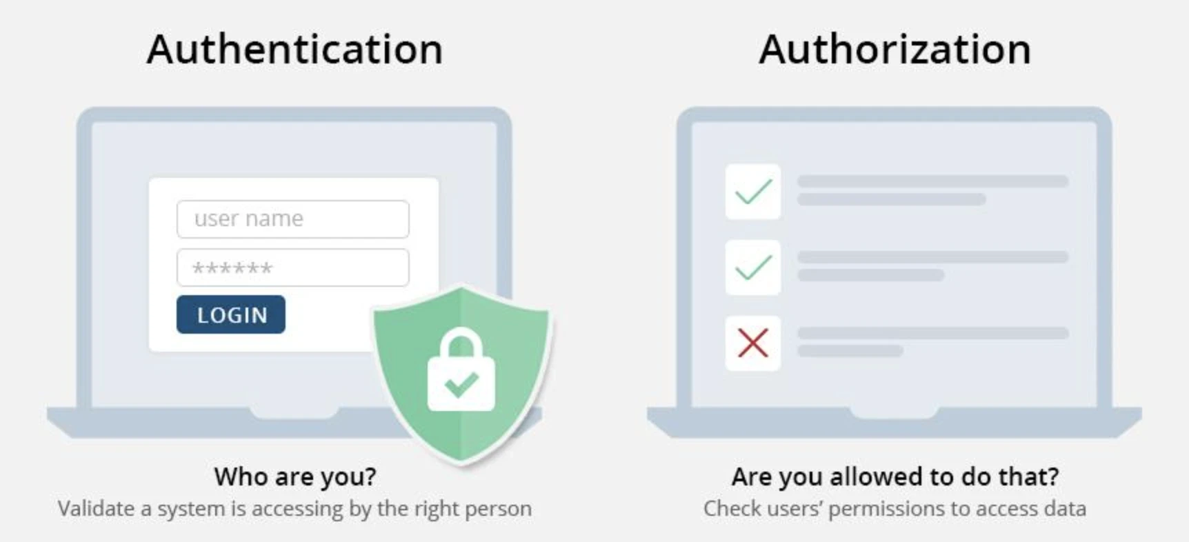 Strong Authentication & Authorization