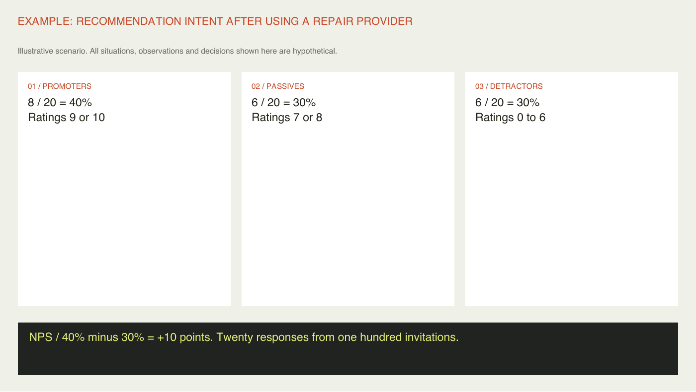 Example: recommendation intent after using a repair provider. Fictional teaching scenario.