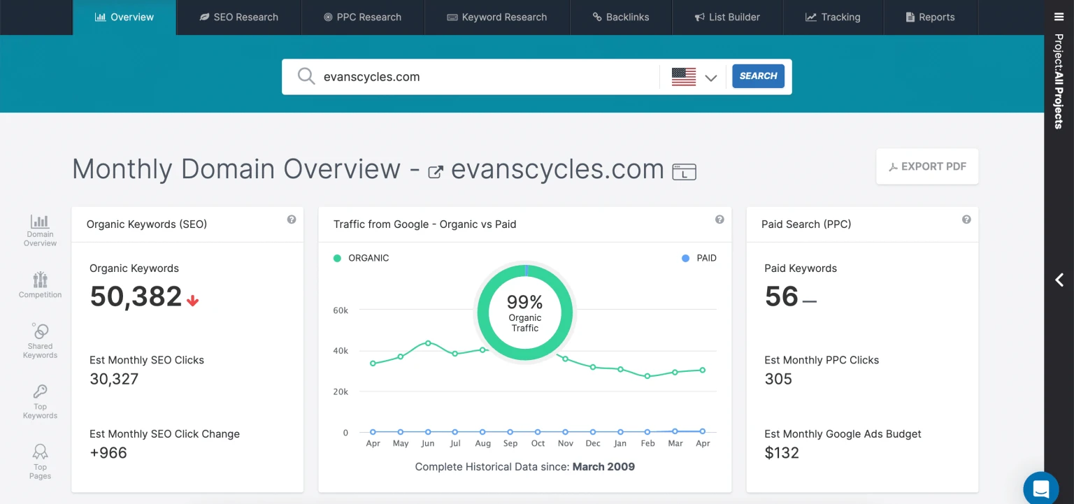 Spyfu Dashboard