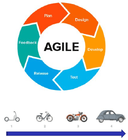 Agilité - Illustrations d'une méthode incrémentale & itérative