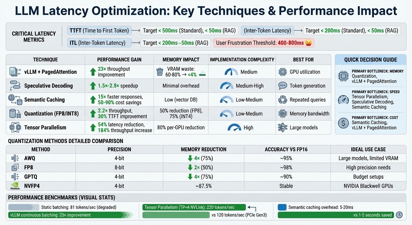 LLM Latency Optimization Techniques: Performance Metrics and Impact Comparison