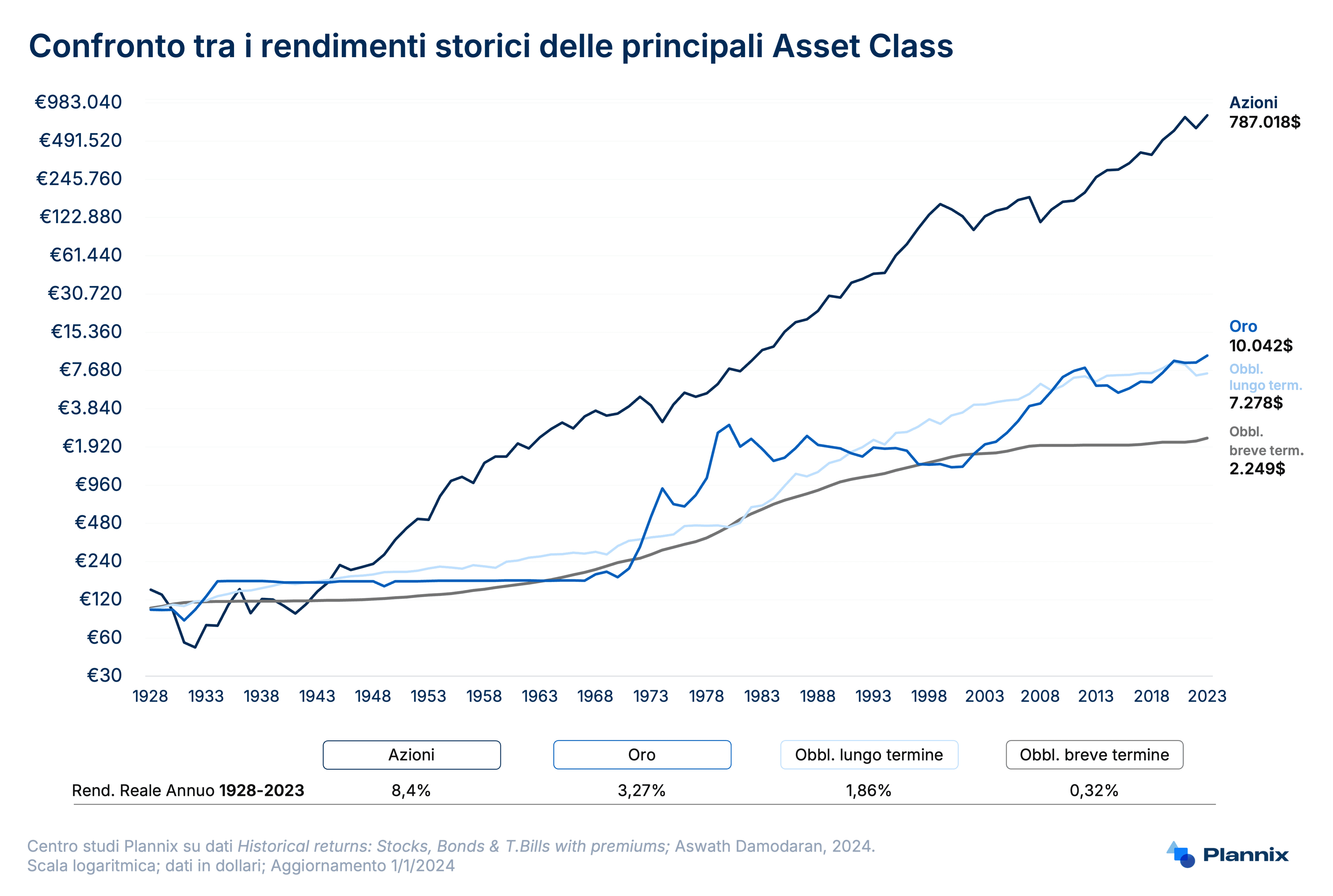 rendimenti storici nel lungo termine per Asset Class