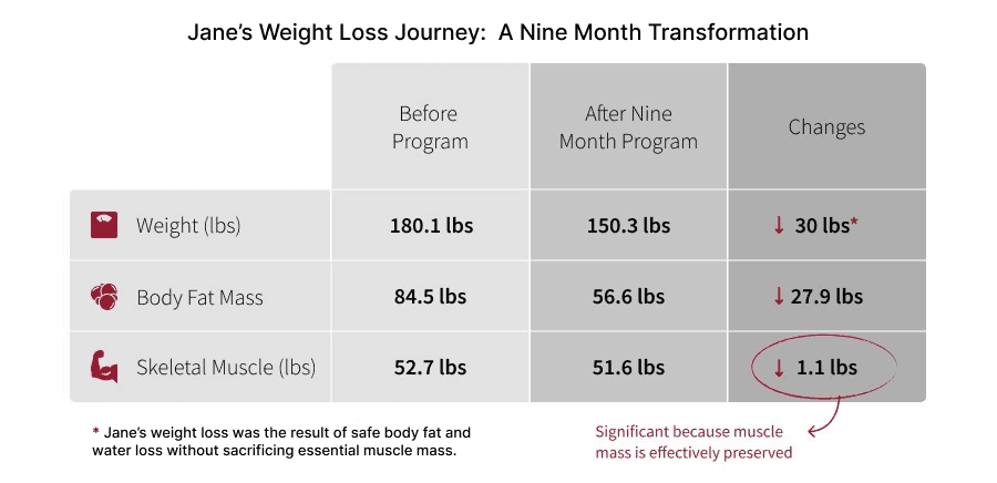 A table highlighting a Thrive Medical Weight Loss patient's GLP-1 fat loss progress.
