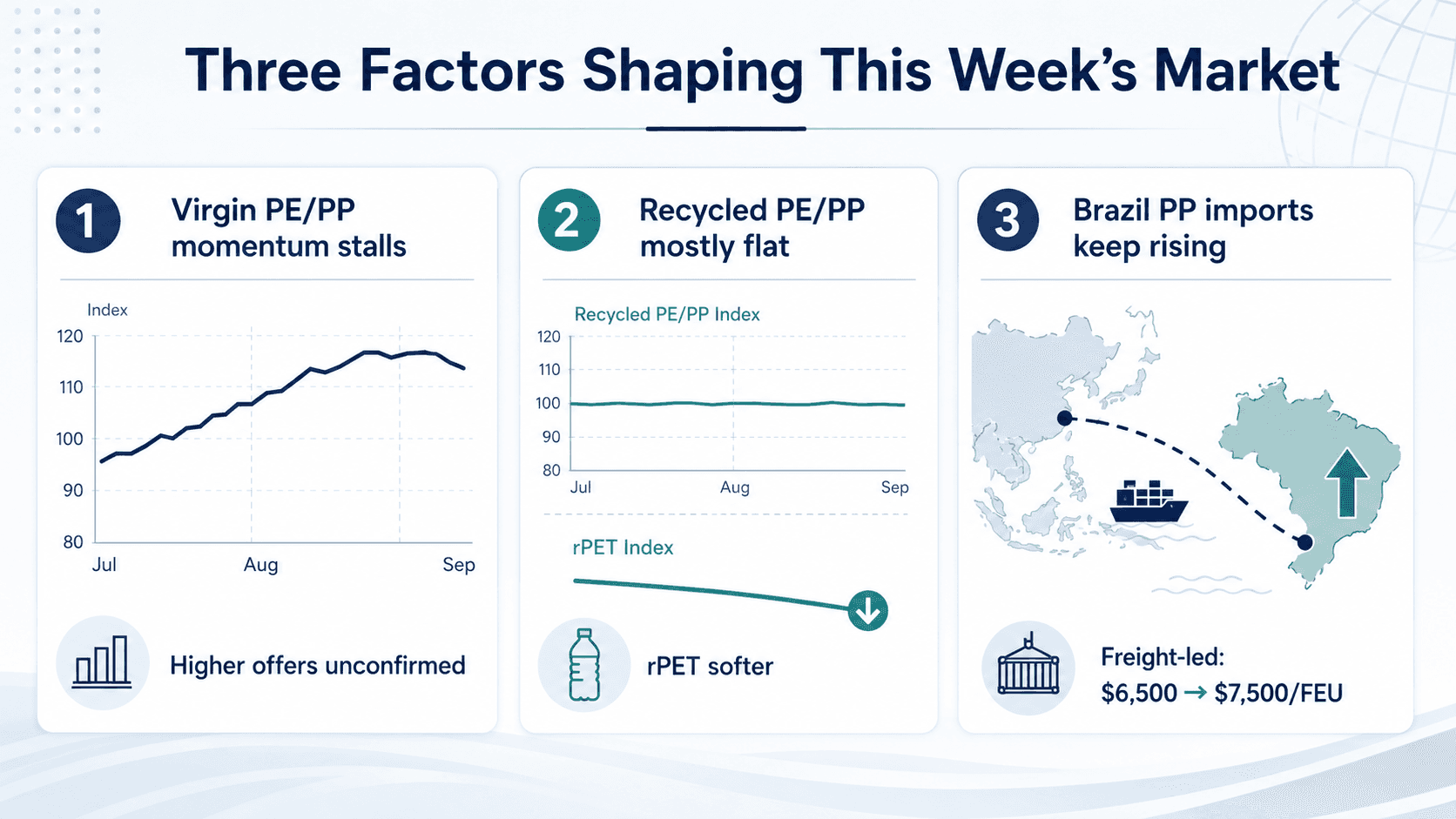 Three factors this week: stalled virgin PE/PP momentum, flat recycled PE/PP with softer rPET, and rising Brazil PP imports on higher freight