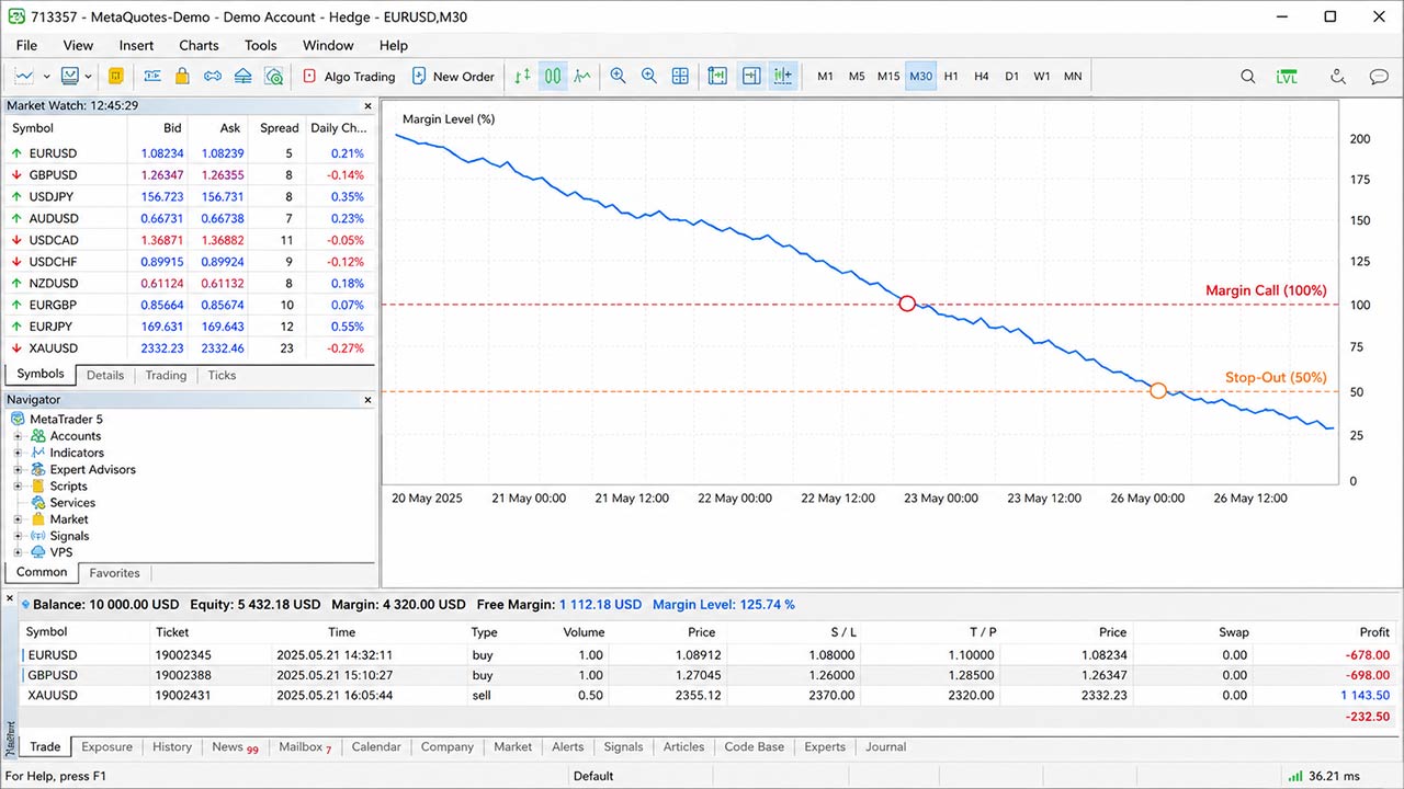 What Is Forex Margin Level?