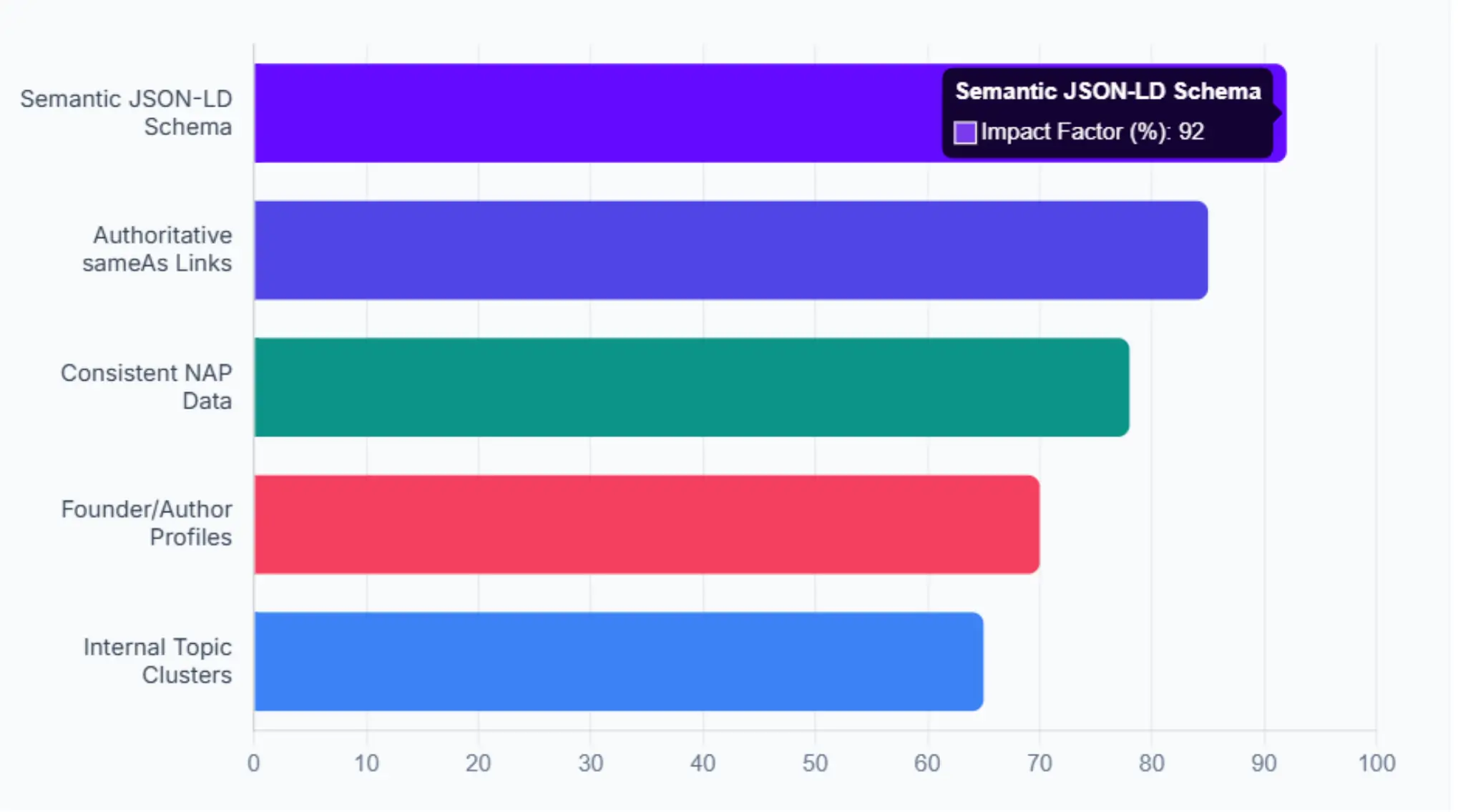 Horizontal bar chart of SEO impact factors, highlighting Semantic JSON-LD Schema at 92%.