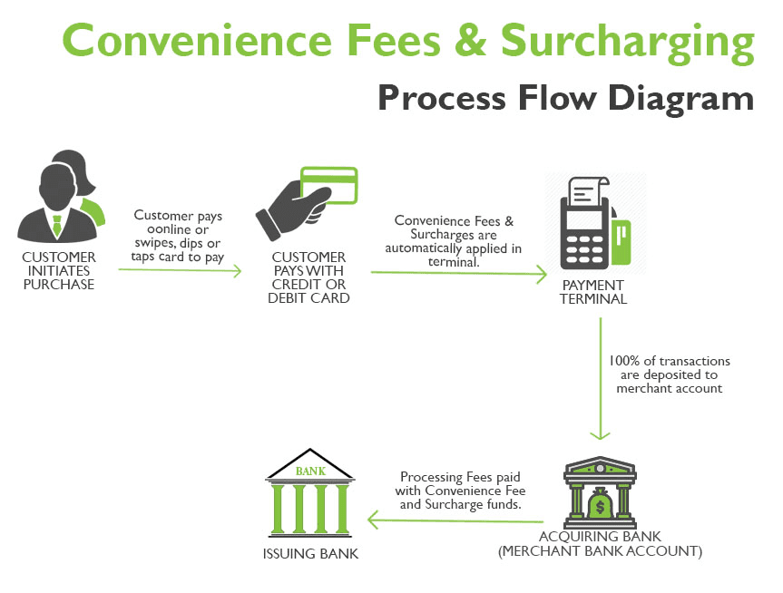 Insurance Premium Collection Process - credit payments maximum policyholder