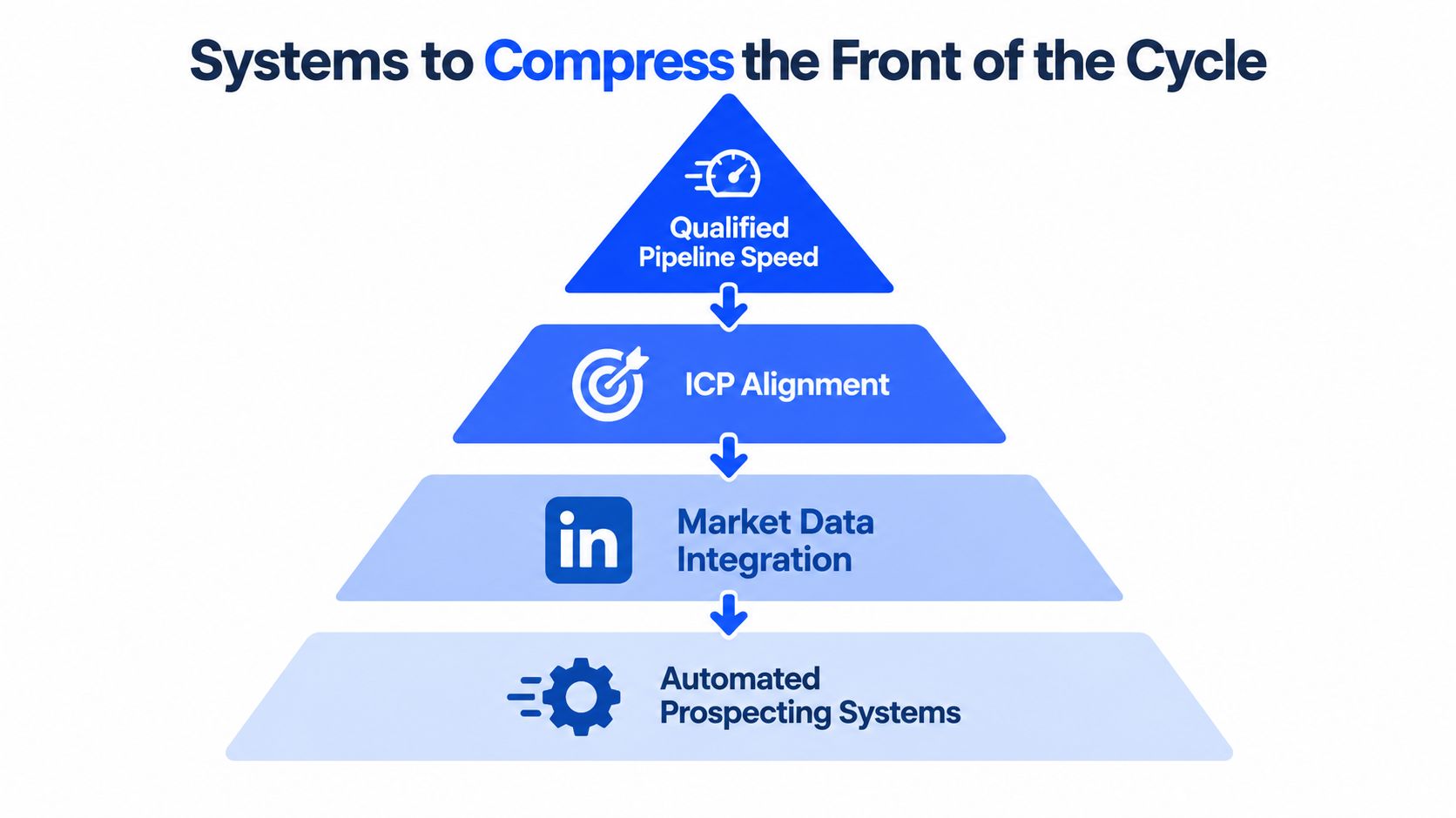 A diagram illustrating the four key systems used to accelerate and compress the early sales cycle stages.