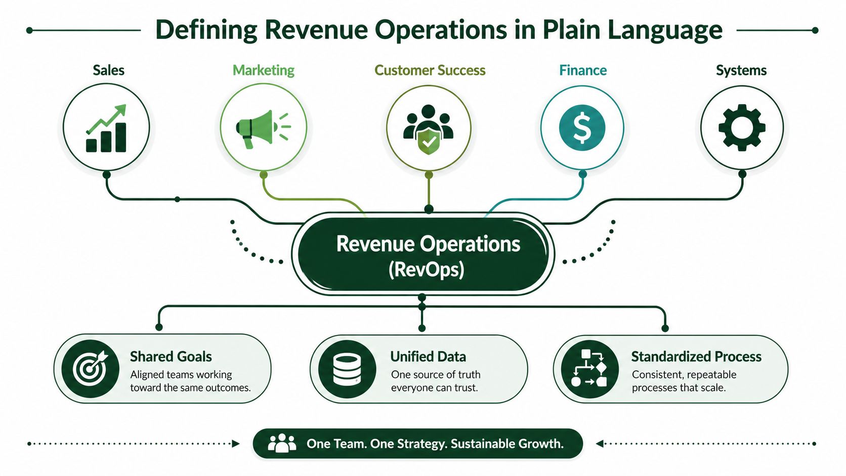 A diagram illustrating how Revenue Operations integrates sales, marketing, customer success, finance, and systems into unified processes.