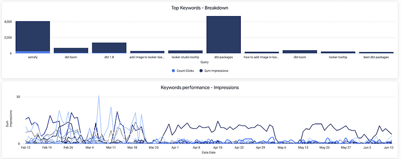 This image displays two graphs related to SEO keyword analysis. The top graph shows a bar chart of top keywords by click count and impression sum. The bottom graph illustrates the daily performance of keywords in terms of impressions over a period from February to June.