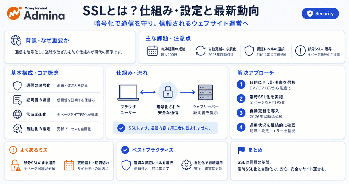 デジタル証明書の仕組みや有効期間の短縮化、ACMEによる自動更新の重要性を解説し、サイト運営における適切な証明書運用の要点をまとめたインフォグラフィック。