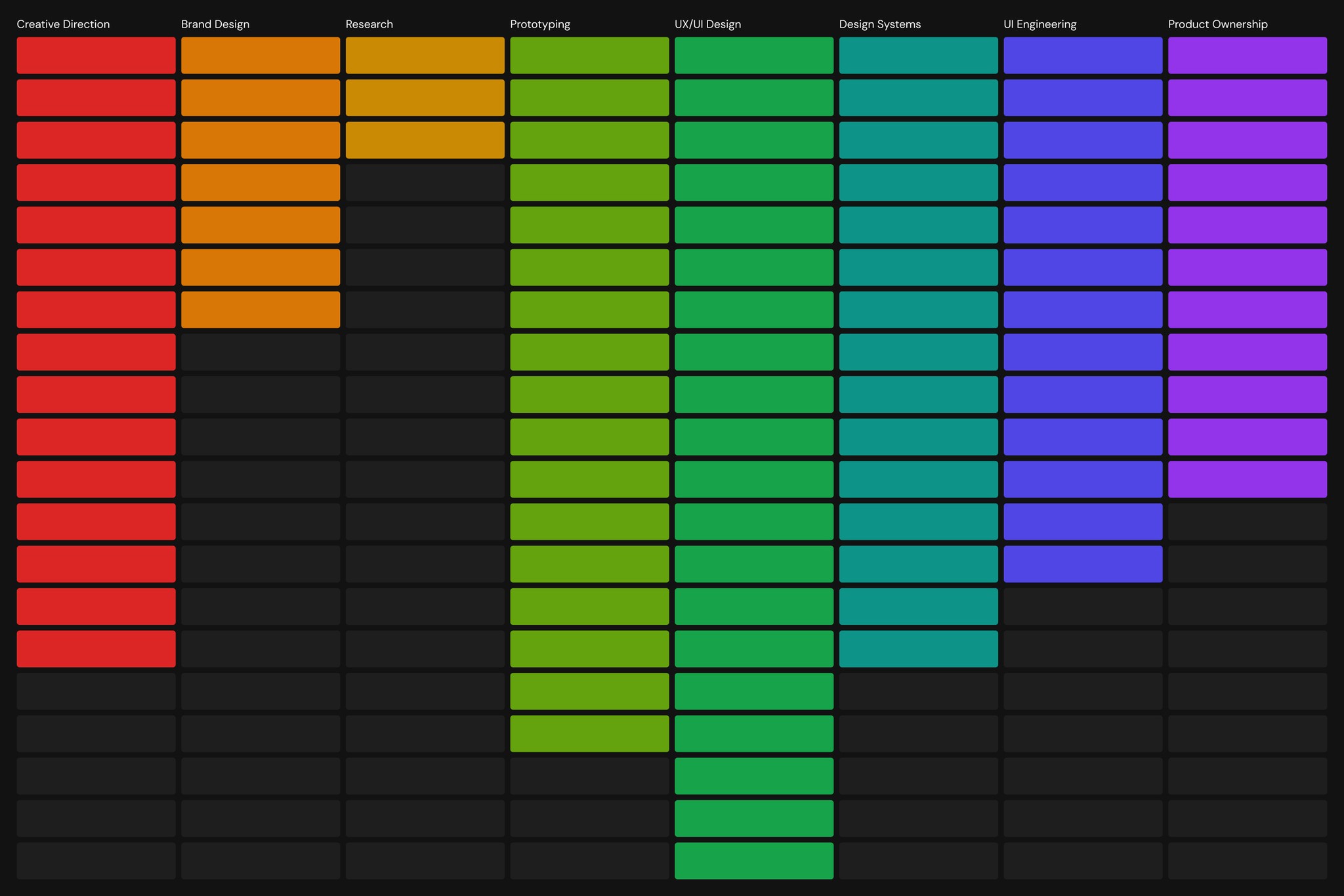 Skills spectrum