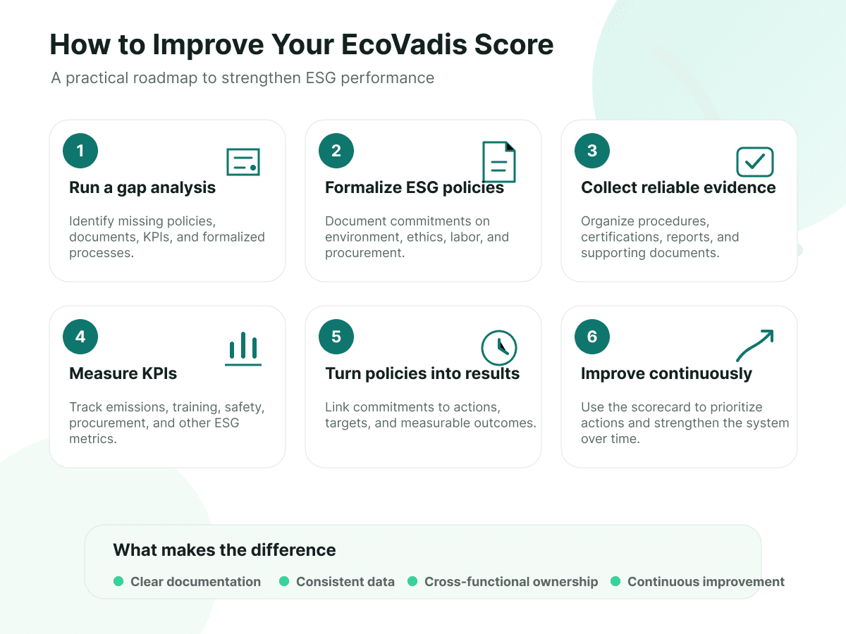 Step-by-step infographic showing how companies can improve their EcoVadis sustainability score. The visual outlines key actions such as strengthening ESG policies, collecting supporting evidence, monitoring KPIs, engaging suppliers, and improving sustainability reporting processes. The design includes process arrows, icons, and practical recommendations for achieving a higher EcoVadis rating.