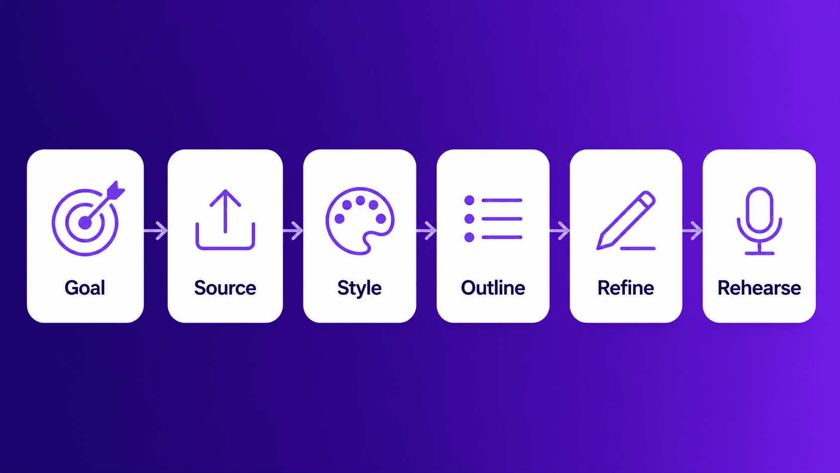 Six-step Decktopus AI workflow diagram showing goal, source, style, outline, refine, and rehearse